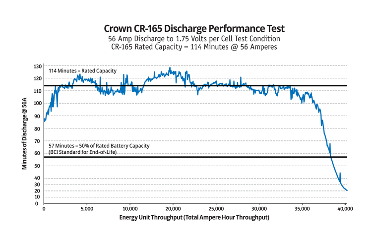 Crown batteries graph